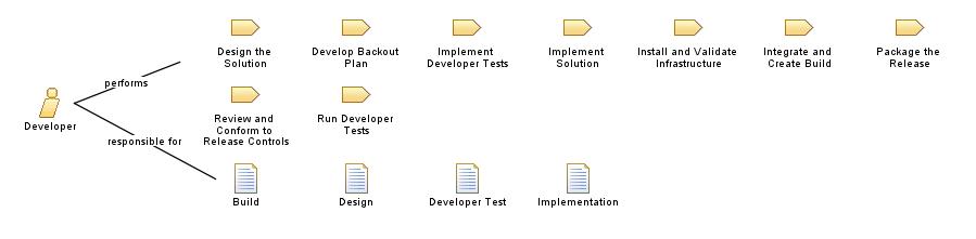 Developer