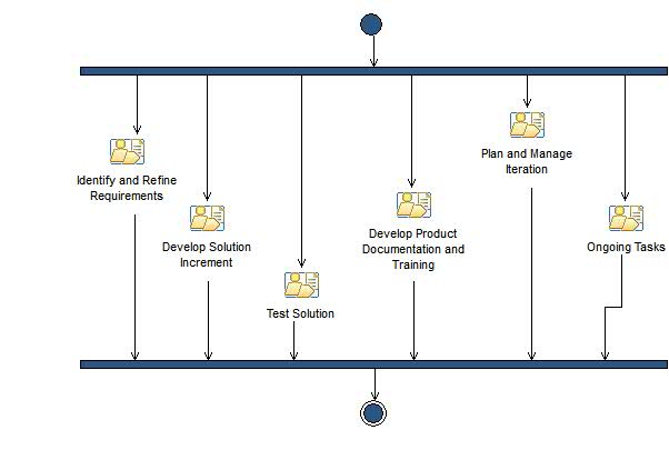 Activity diagram: Construction Phase Iteration