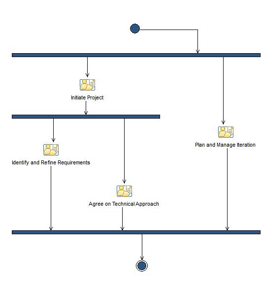 Activity diagram: Inception Phase Iteration