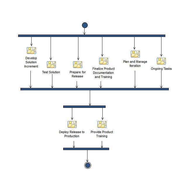 Activity diagram: Transition Phase Iteration