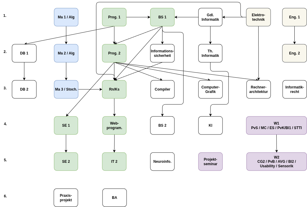 Verbindung zwischen den Modulen