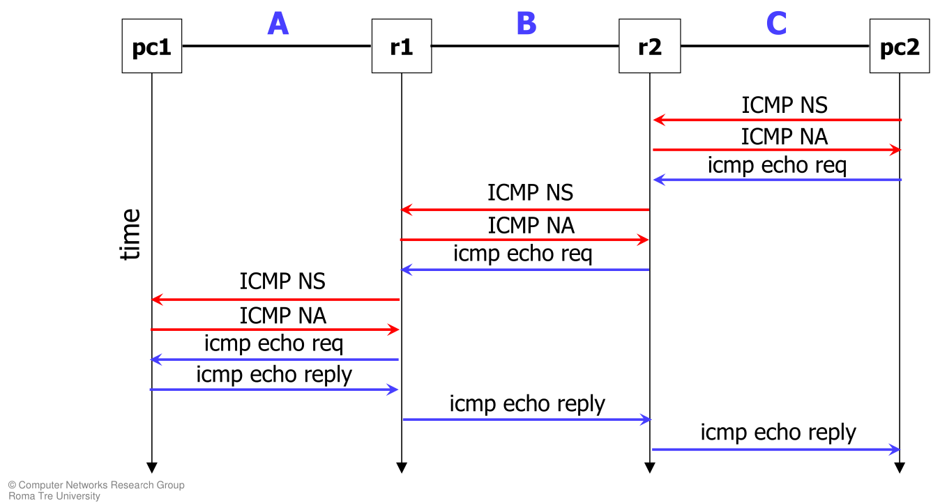 Sequenzdiagramm Netzwerk-IPv6