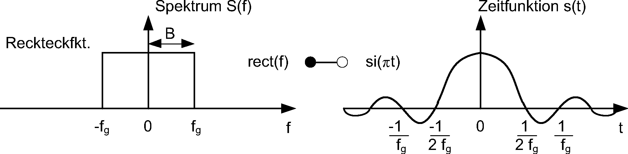 Spaltfunktion in der Zeit