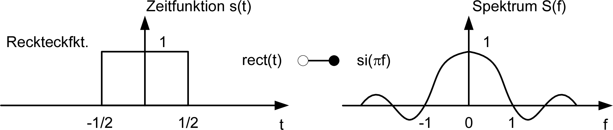 Spaltfunktion in der Frequenz